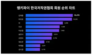 남성vs여성? 한국저작권협회 회원 1위, 누가 더 관심 높나