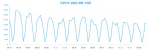 '다우지수', 랭키파이 분석..남성 관심 압도적
