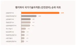 7월 2주차 국가기술자격증 (안전관리) 트렌드지수 1위·2위·3위 알고싶다면