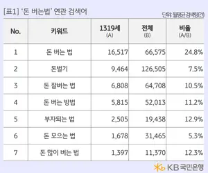 ‘돈 모으기’보다 ‘돈 벌기’ 궁금한 10대..알바·앱테크 관심