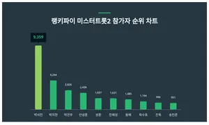 미스터트롯2 참가자 1위 박서진, 2위와 격차 얼마나?