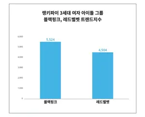 블랙핑크 레드벨벳 승자는? 7-3주차 3세대 여자 아이돌 트렌드 비교