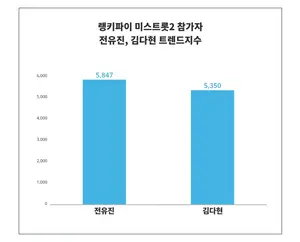 미스트롯2 참가자 트렌드, '전유진', '김다현' 1위는? 7월 3주차기준