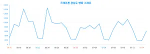게임업체 크래프톤 연령대별 관심도