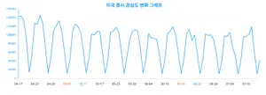 미국 증시에 밤잠 설치는 세대는....