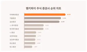증권사 관심도, 성별·연령별 차이 얼마나?