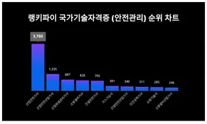 7월3주차 국가기술자격증(안전관리) 트렌드지수