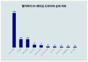 1위 루이스 해밀턴, 2위 조지 러셀···F1 레이싱 드라이버 트렌드지수 순위