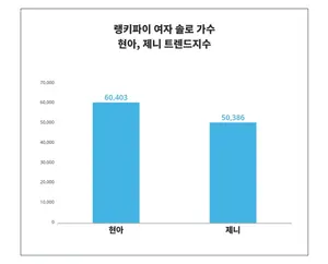' 여성' 관심↑, '현아'·'제니', 여자 솔로 가수 트렌드