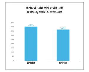 '블랙핑크', '트와이스', 3세대 여자 아이돌 그룹 트렌드
