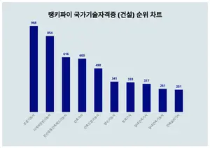 국가기술자격증 (건설) 1위 '조경기능사', 50대에서 선호도 높아