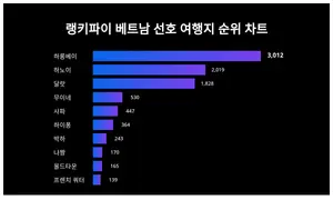 박하, 나짱...베트남 선호 여행지 트렌드지수 순위