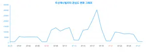 두산에너빌리티 관심도 변화, 빅데이터 분석