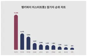미스터트롯2 참가자 1위 박건우, 2위와 격차 얼마나?