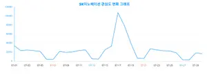 'SK이노베이션' 연령별 관심도 변화..31일 랭키파이 분석