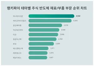 7월 말 주식 반도체 재료/부품 트렌드지수 순위..1위는?
