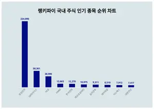 1위 삼성전자·2위 SK하이닉스·3위 HLB 주가, 8월1주차 국내 주식 인기 종목 트렌드지수