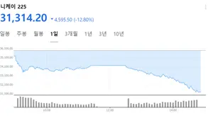 국장보다 30분 일찍 마감..일본 증시 12% 폭락
