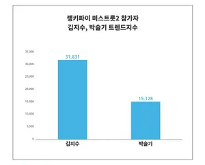 미스트롯2 참가자 트렌드, '김지수'·'박슬기' 1위는? 8월 1주차 기준