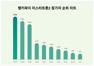미스터트롯2 참가자 1위 박건우, 2위와 격차 얼마나?