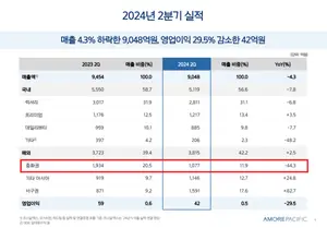 아모레퍼시픽, 중국발 실적 역풍..목표가↓-하나