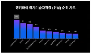 국가기술자격증 (건설) 1위 'OO', 20대에서 관심 높아