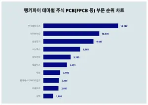 PCB 주식 트렌드 순위는