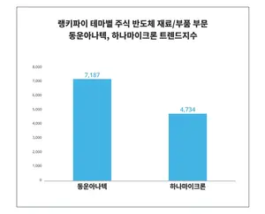 반도체 재료부품주 트렌드 비교, '동운아나텍'·'하나마이크론'