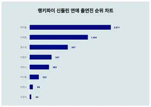 '신들린 연애' 출연진 트렌드지수 1위·2위·3위