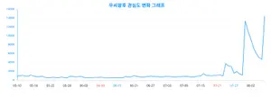 '우씨왕후' 관심 증가, 성별·연령별 빅데이터 분석