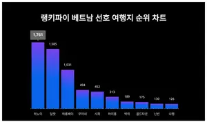 모두 '집중'···베트남 선호 여행지 트렌드지수 순위