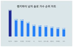 남자 솔로 가수 트렌드 성별 선호도는?