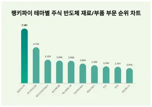 동운아나텍·하나마이크론·레이크머티리얼즈, 8월1주차 반도체 재료/부품주 트렌드 순위