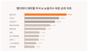 테마별 주식 K-뉴딜지수 부문 트렌드지수 1위 셀트리온 이어 2위는?