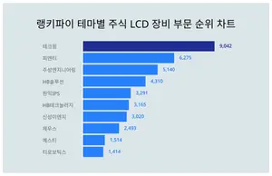 8월2주차 '테마별 주식 LCD 장비 부문' 트렌드지수 순위