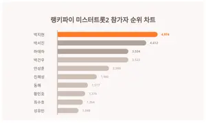 8월 2주차 미스터트롯2 참가자 트렌드지수 1위·2위·3위