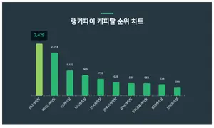 요즘 캐피탈 트렌드는?···8월 3주차 기준