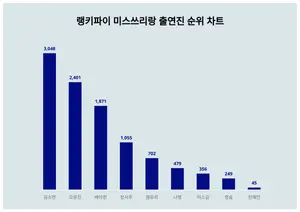 1위 김소연, 2위 오유진···미스쓰리랑 출연진 트렌드지수