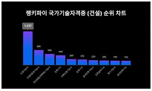 국가기술자격증 (건설) 1위 'OO', 50대에서 선호도 높아