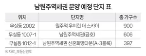 남원주역세권 사업 속도...하반기 1900여 가구 분양