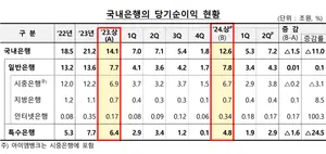 상반기 은행 이자이익 30조원 육박..`역대 최대`