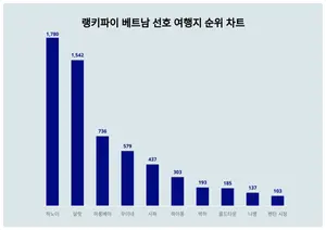최근 베트남 선호 여행지 트렌드지수 순위