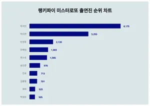 미스터로또 출연진 트렌드지수