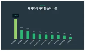 요즘 캐피탈 트렌드는?···8월 4주차 기준