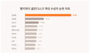 요즘 골든디스크 역대 수상자 트렌드는?···8월 4주차 기준