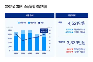 2분기 자영업자 경기 반등?..매출·이익 늘고, 비용 줄어