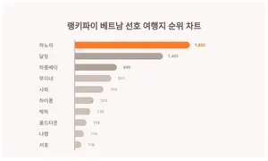 베트남 선호 여행지 트렌드 순위
