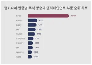 1위 하이브·2위 씨씨에스·3위 CJ CGV, 9월 1주차 방송· 엔터주 트렌드 순위