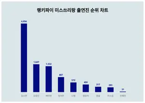 1위 김소연, 2위 오유진···미스쓰리랑 출연진 트렌드 순위