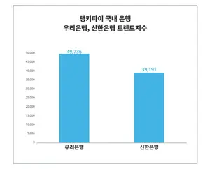 국내 은행 트렌드 '우리은행', 남성 관심 높아